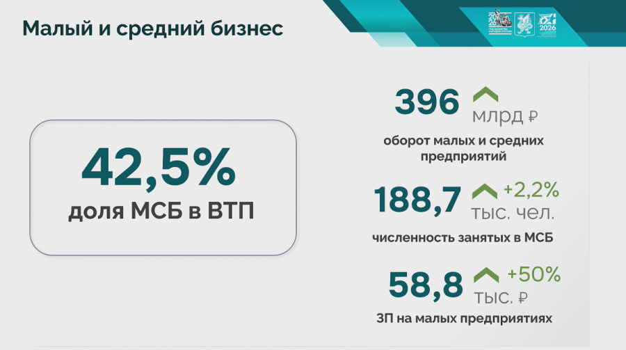 Оборот малого и среднего бизнеса Казани достиг 396 млрд рублей